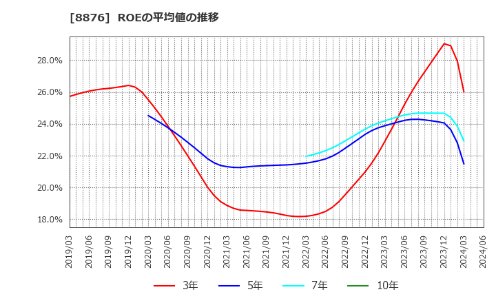 8876 (株)リログループ: ROEの平均値の推移