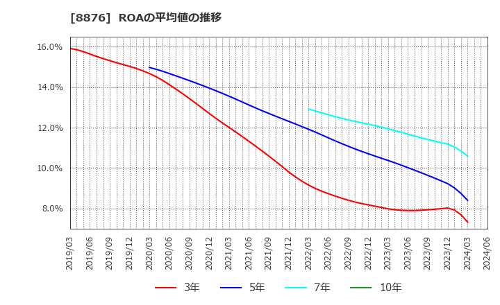8876 (株)リログループ: ROAの平均値の推移