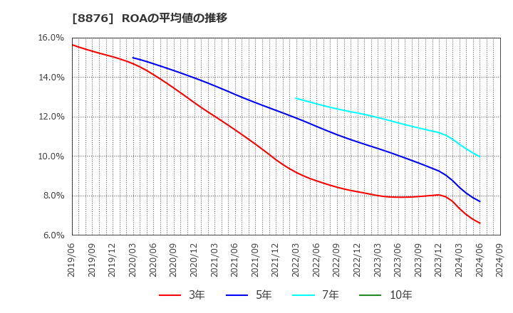 8876 (株)リログループ: ROAの平均値の推移