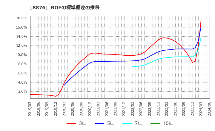 8876 (株)リログループ: ROEの標準偏差の推移