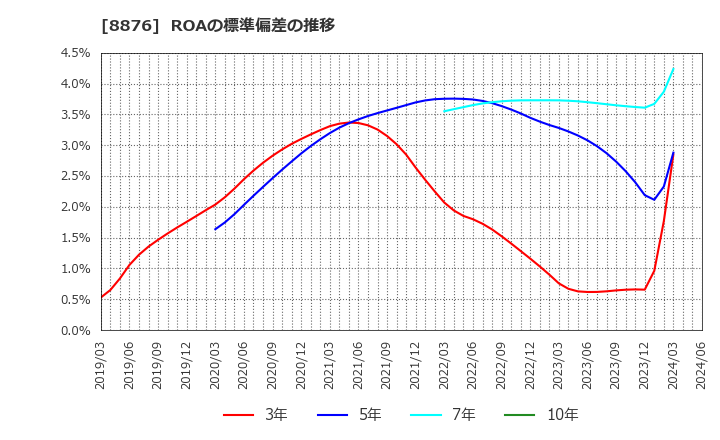 8876 (株)リログループ: ROAの標準偏差の推移