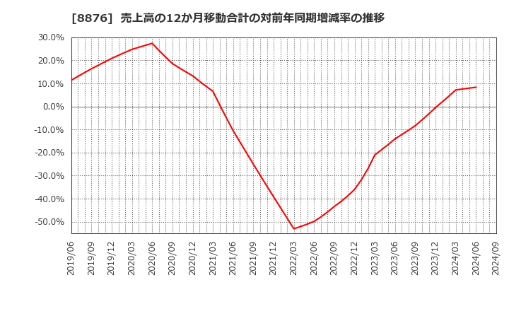 8876 (株)リログループ: 売上高の12か月移動合計の対前年同期増減率の推移