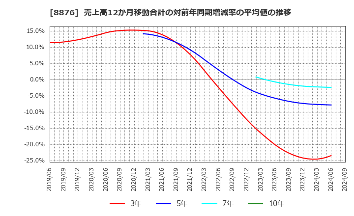 8876 (株)リログループ: 売上高12か月移動合計の対前年同期増減率の平均値の推移