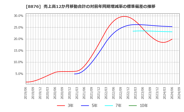 8876 (株)リログループ: 売上高12か月移動合計の対前年同期増減率の標準偏差の推移