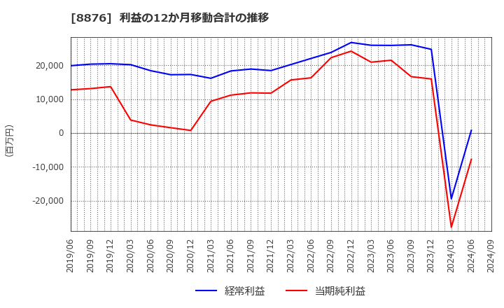 8876 (株)リログループ: 利益の12か月移動合計の推移