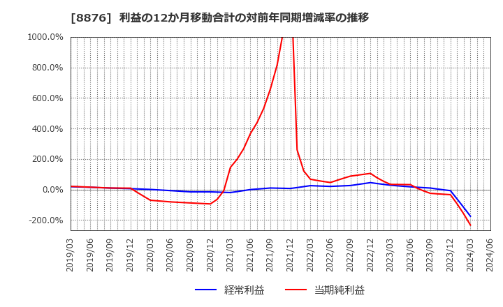 8876 (株)リログループ: 利益の12か月移動合計の対前年同期増減率の推移