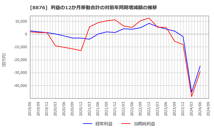 8876 (株)リログループ: 利益の12か月移動合計の対前年同期増減額の推移