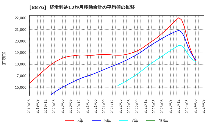 8876 (株)リログループ: 経常利益12か月移動合計の平均値の推移