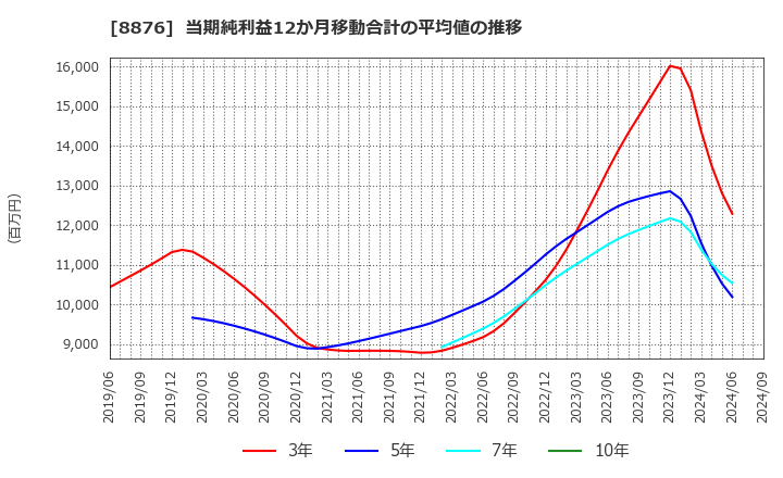 8876 (株)リログループ: 当期純利益12か月移動合計の平均値の推移