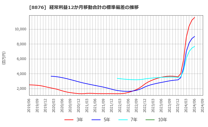 8876 (株)リログループ: 経常利益12か月移動合計の標準偏差の推移