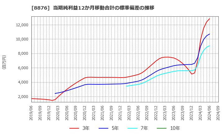 8876 (株)リログループ: 当期純利益12か月移動合計の標準偏差の推移