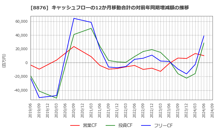 8876 (株)リログループ: キャッシュフローの12か月移動合計の対前年同期増減額の推移