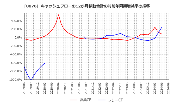 8876 (株)リログループ: キャッシュフローの12か月移動合計の対前年同期増減率の推移