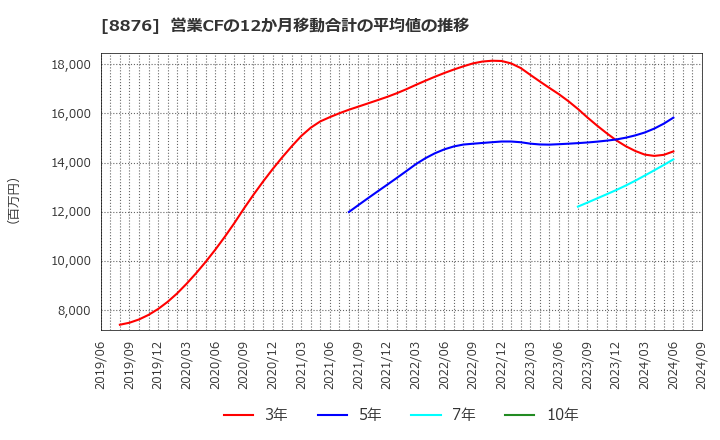 8876 (株)リログループ: 営業CFの12か月移動合計の平均値の推移