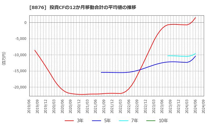 8876 (株)リログループ: 投資CFの12か月移動合計の平均値の推移