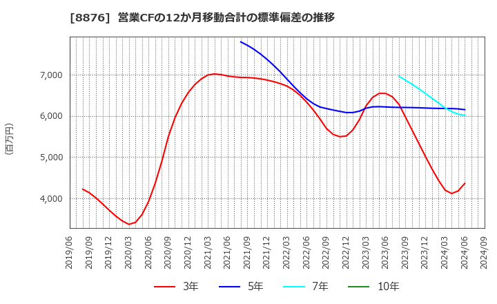 8876 (株)リログループ: 営業CFの12か月移動合計の標準偏差の推移