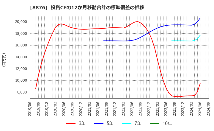 8876 (株)リログループ: 投資CFの12か月移動合計の標準偏差の推移