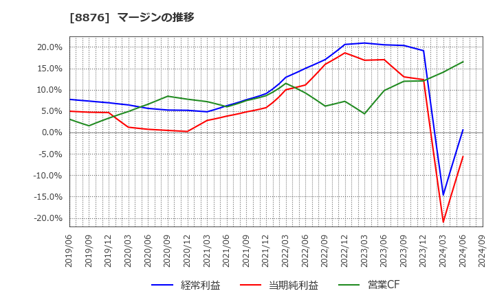 8876 (株)リログループ: マージンの推移