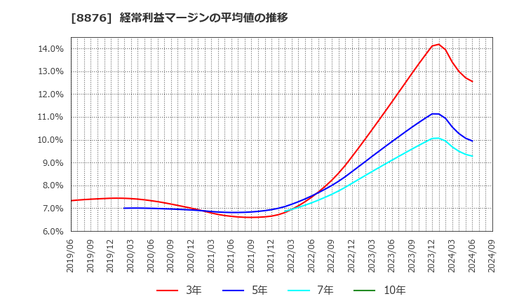 8876 (株)リログループ: 経常利益マージンの平均値の推移