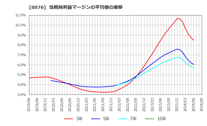 8876 (株)リログループ: 当期純利益マージンの平均値の推移