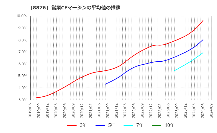 8876 (株)リログループ: 営業CFマージンの平均値の推移