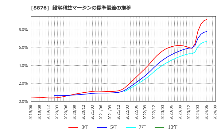 8876 (株)リログループ: 経常利益マージンの標準偏差の推移