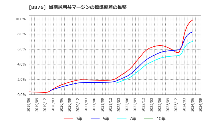 8876 (株)リログループ: 当期純利益マージンの標準偏差の推移