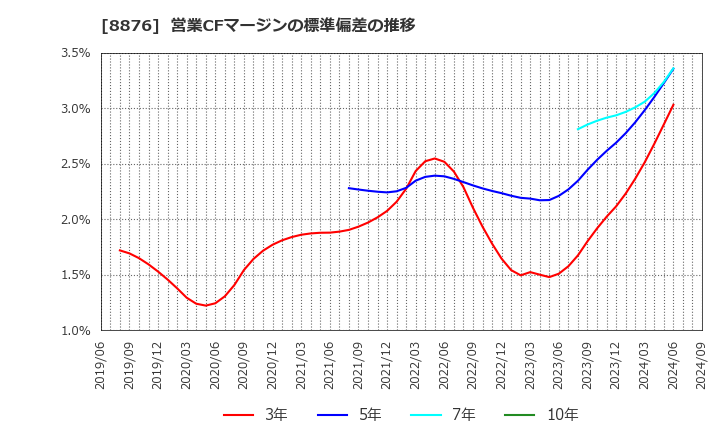 8876 (株)リログループ: 営業CFマージンの標準偏差の推移