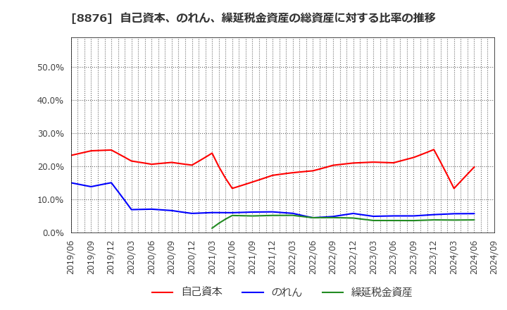 8876 (株)リログループ: 自己資本、のれん、繰延税金資産の総資産に対する比率の推移