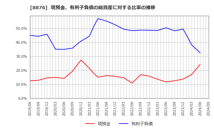 8876 (株)リログループ: 現預金、有利子負債の総資産に対する比率の推移