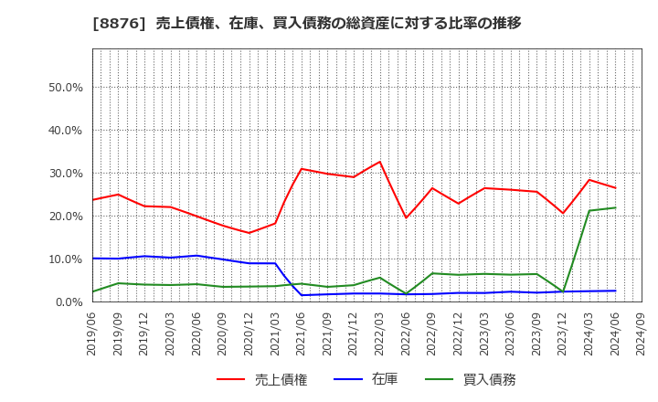 8876 (株)リログループ: 売上債権、在庫、買入債務の総資産に対する比率の推移