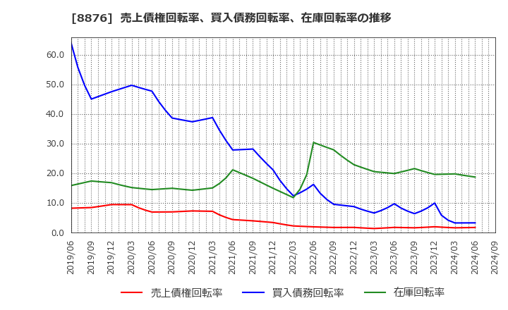 8876 (株)リログループ: 売上債権回転率、買入債務回転率、在庫回転率の推移