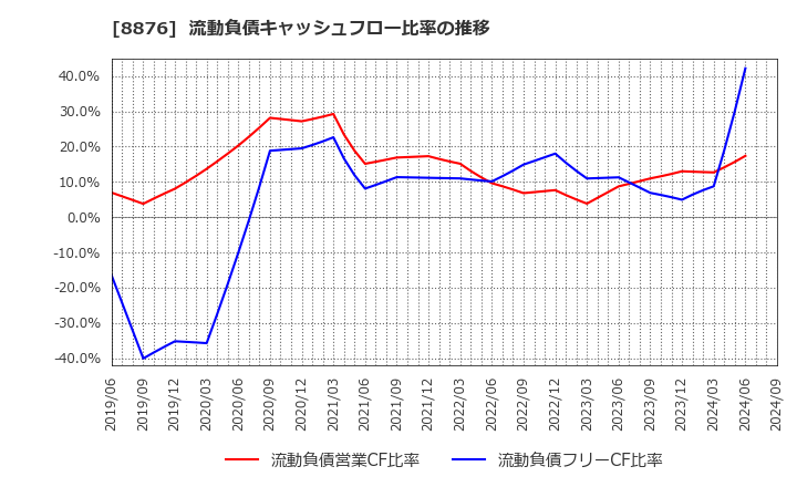 8876 (株)リログループ: 流動負債キャッシュフロー比率の推移