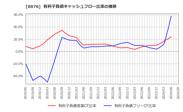 8876 (株)リログループ: 有利子負債キャッシュフロー比率の推移