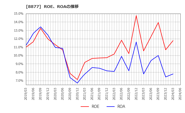 8877 エスリード(株): ROE、ROAの推移