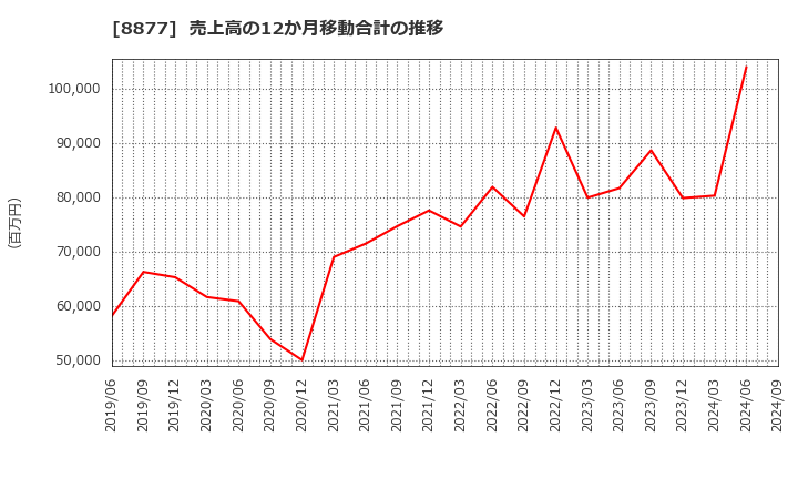 8877 エスリード(株): 売上高の12か月移動合計の推移