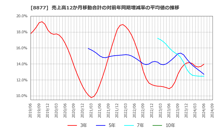 8877 エスリード(株): 売上高12か月移動合計の対前年同期増減率の平均値の推移