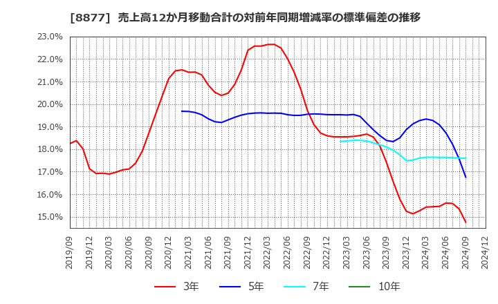 8877 エスリード(株): 売上高12か月移動合計の対前年同期増減率の標準偏差の推移