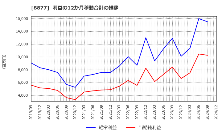 8877 エスリード(株): 利益の12か月移動合計の推移