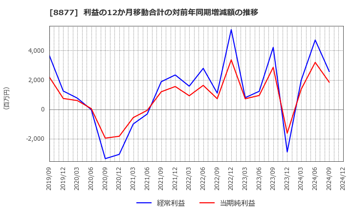 8877 エスリード(株): 利益の12か月移動合計の対前年同期増減額の推移