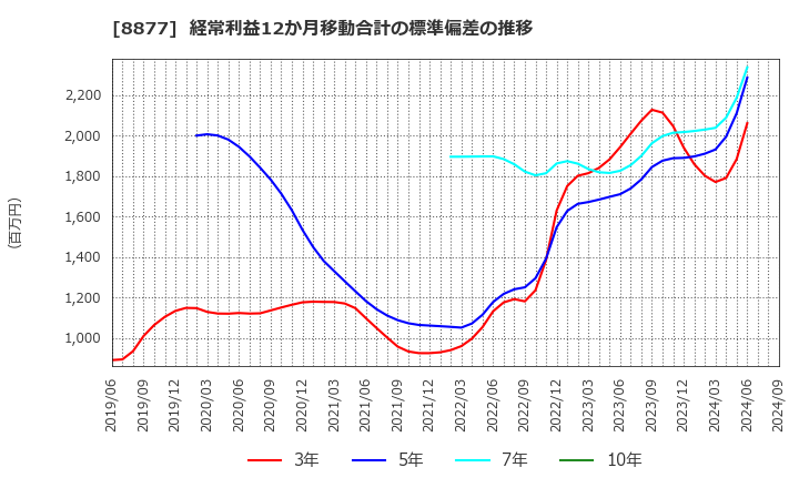 8877 エスリード(株): 経常利益12か月移動合計の標準偏差の推移