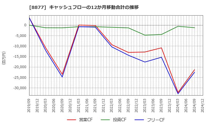 8877 エスリード(株): キャッシュフローの12か月移動合計の推移