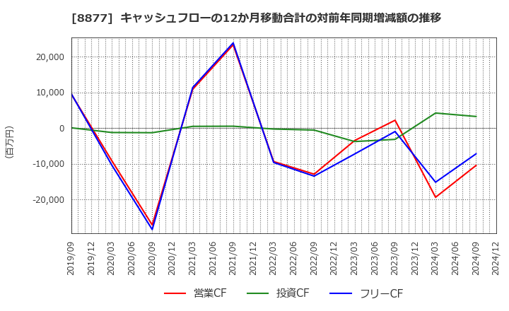 8877 エスリード(株): キャッシュフローの12か月移動合計の対前年同期増減額の推移