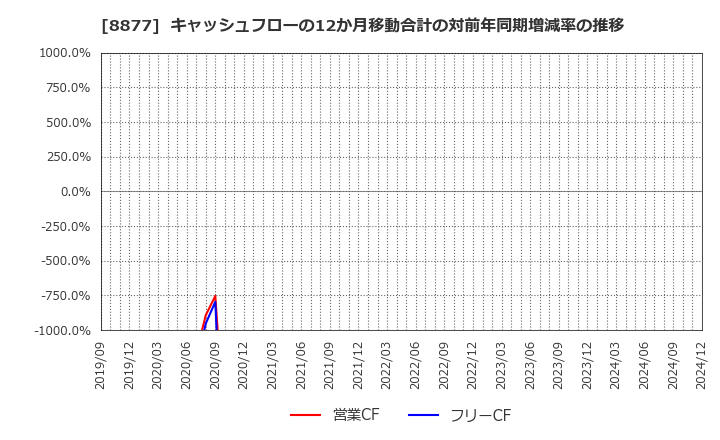 8877 エスリード(株): キャッシュフローの12か月移動合計の対前年同期増減率の推移