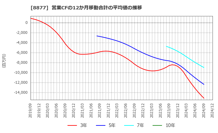 8877 エスリード(株): 営業CFの12か月移動合計の平均値の推移