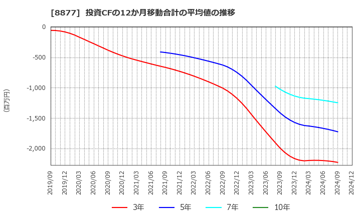 8877 エスリード(株): 投資CFの12か月移動合計の平均値の推移