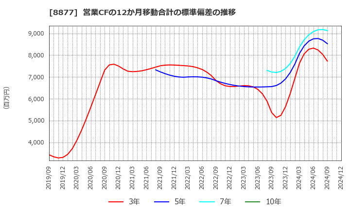 8877 エスリード(株): 営業CFの12か月移動合計の標準偏差の推移