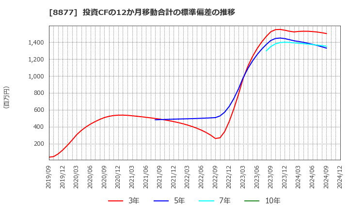 8877 エスリード(株): 投資CFの12か月移動合計の標準偏差の推移