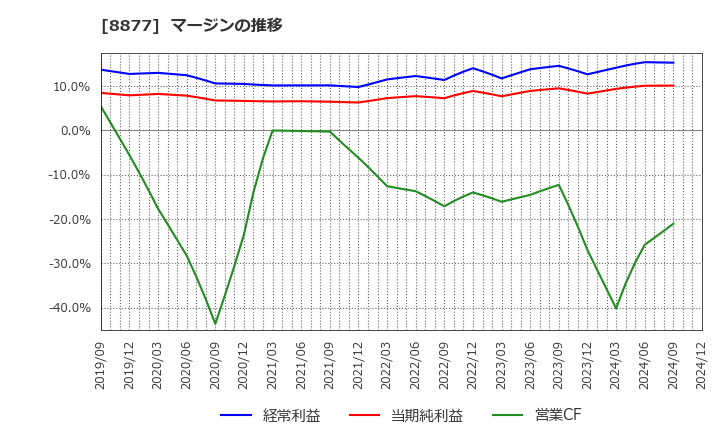 8877 エスリード(株): マージンの推移