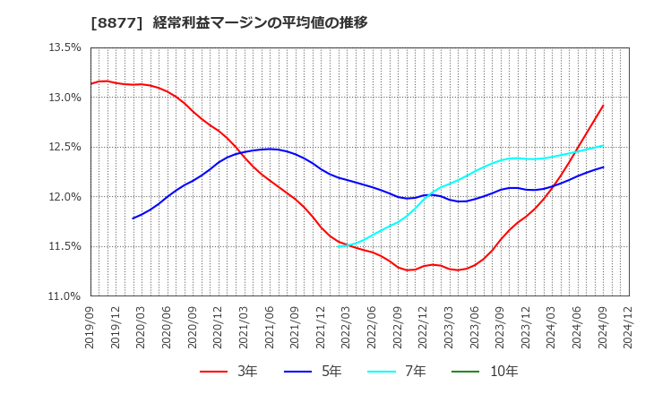 8877 エスリード(株): 経常利益マージンの平均値の推移